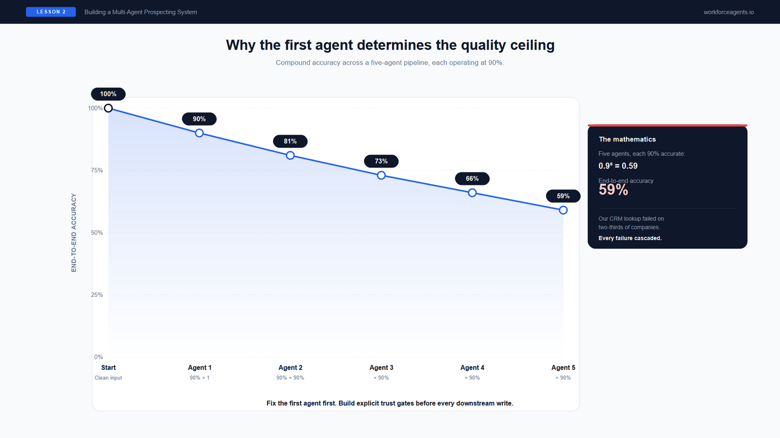 Graph showing compound accuracy across a five-agent pipeline dropping to 59%