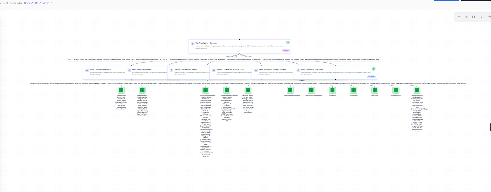 The production system as it runs in the Lyzr Manager canvas with supervisor routing to seven specialist agents
