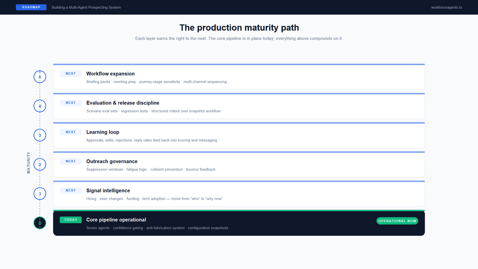 Production maturity path diagram from core pipeline to workflow expansion