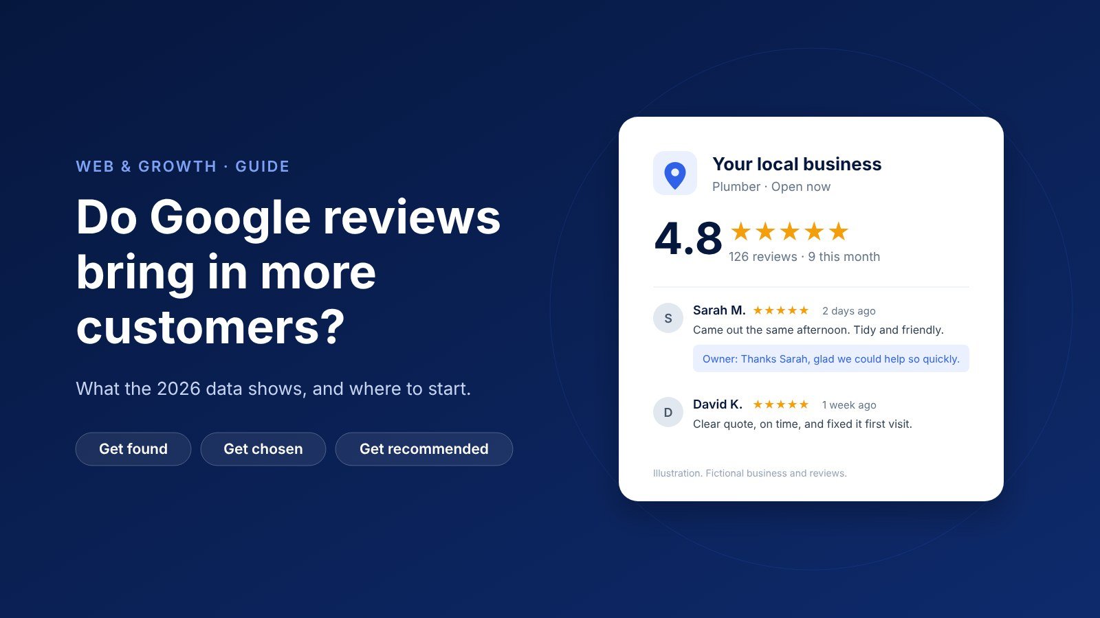 Illustration of a local business profile with a 4.8 star rating and recent customer reviews, with owner replies