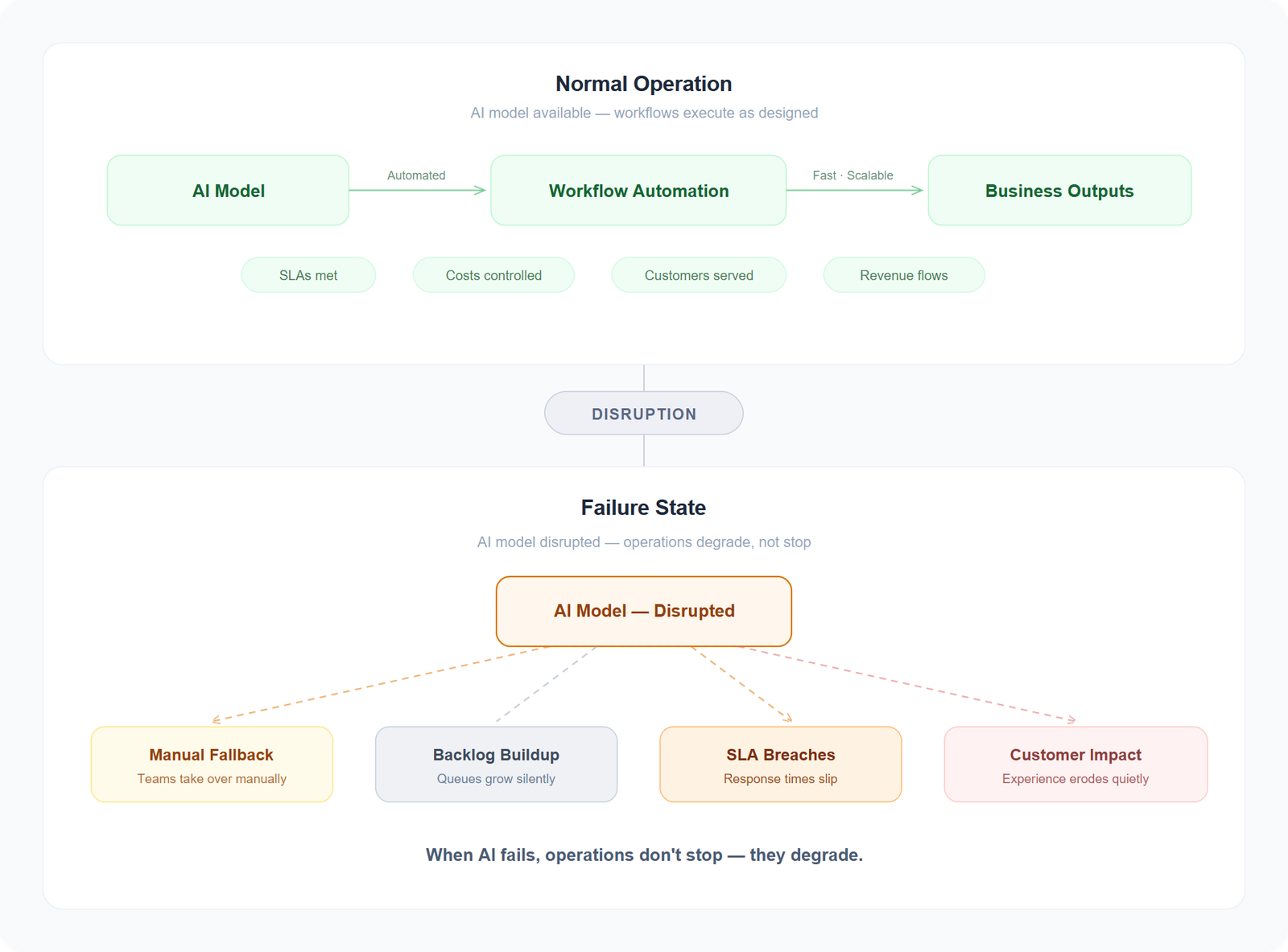 How AI failure propagates into business impact