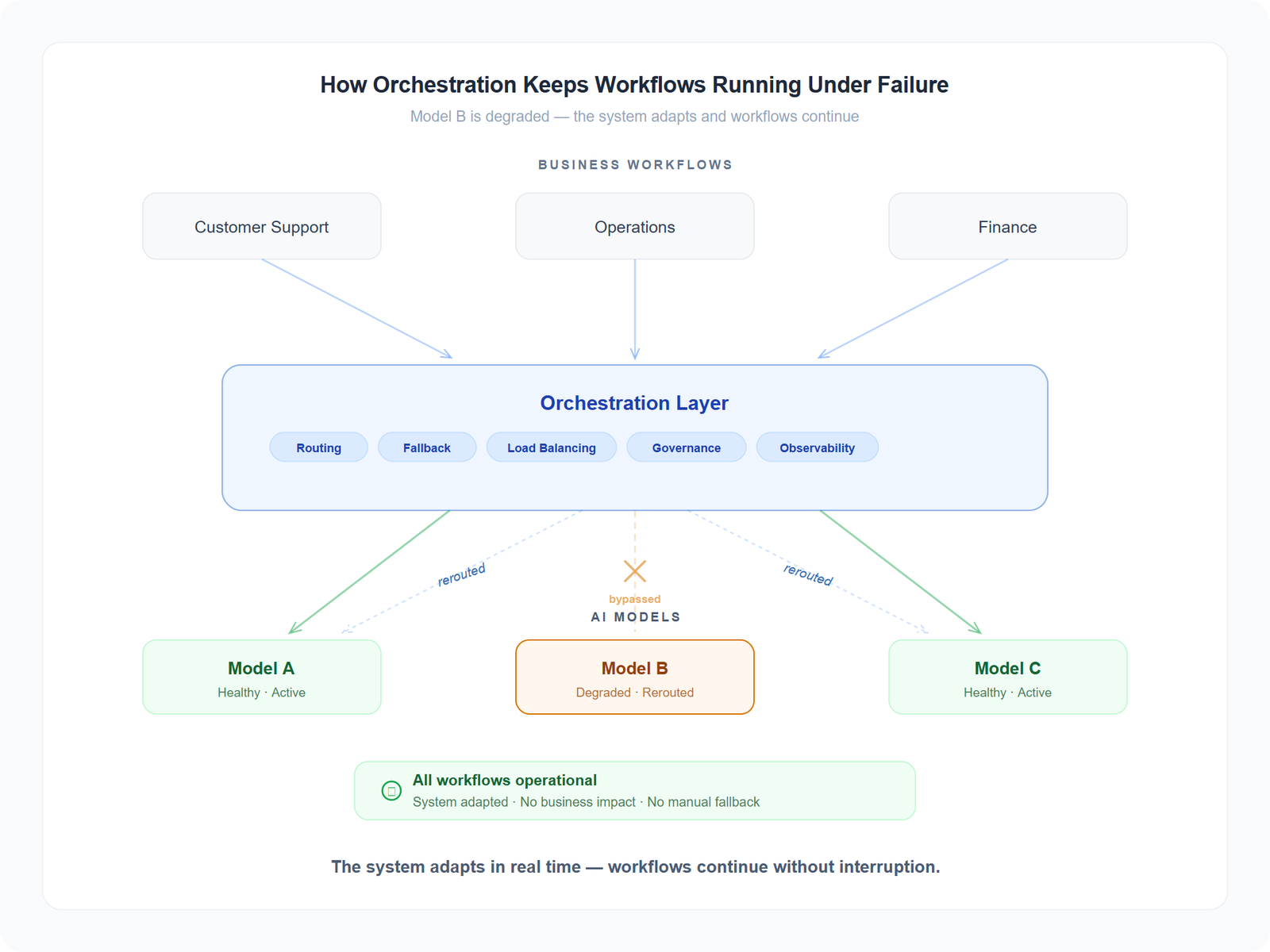 How orchestration keeps workflows running under failure