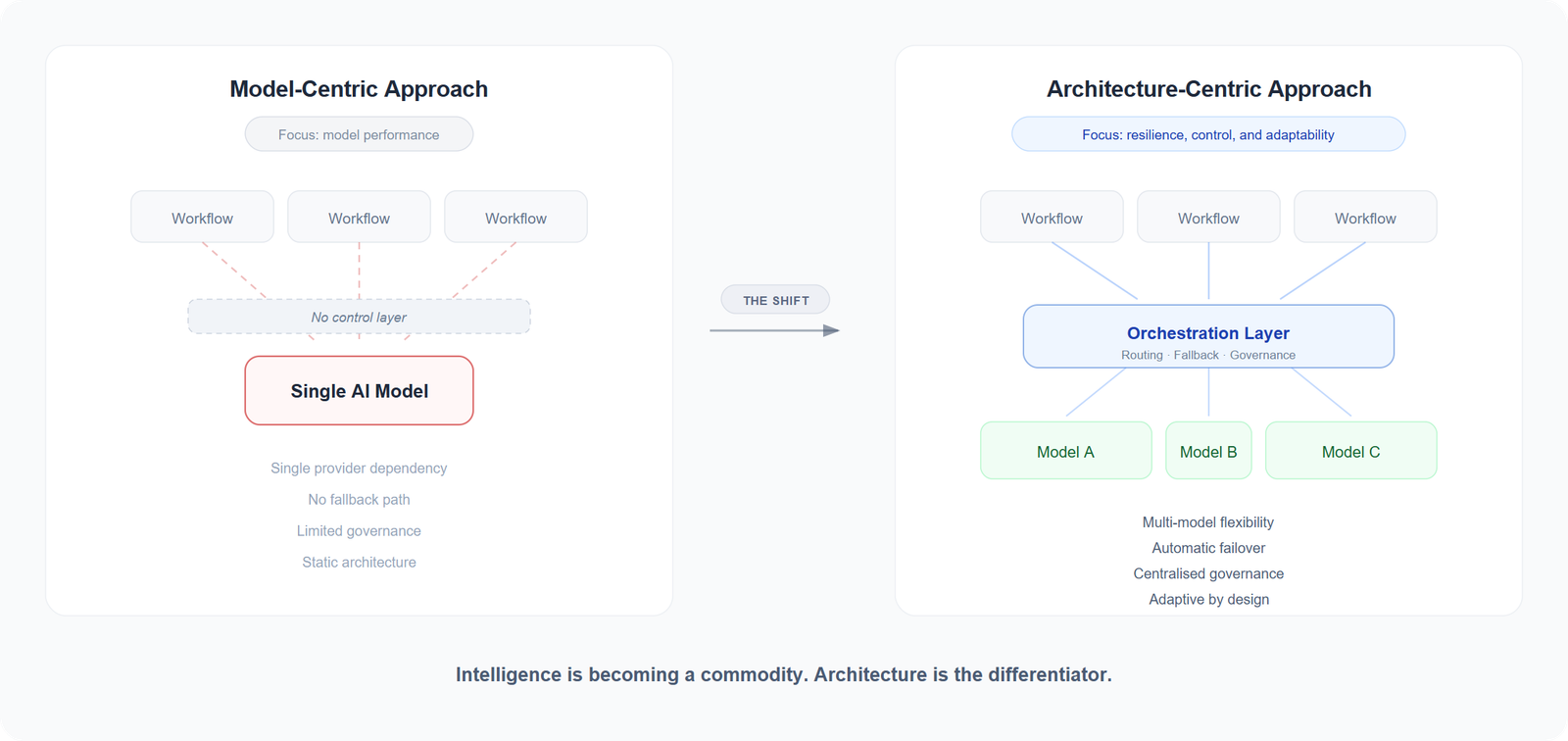 The strategic shift from model-centric to architecture-centric AI