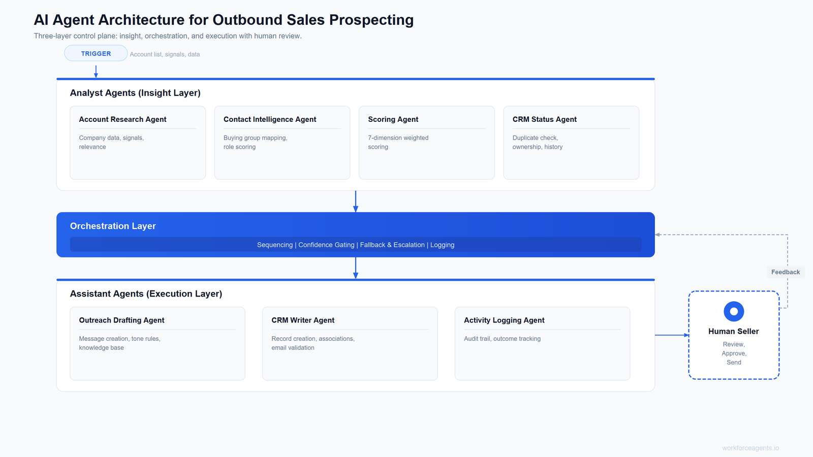 AI Agent Architecture for Outbound Sales Prospecting