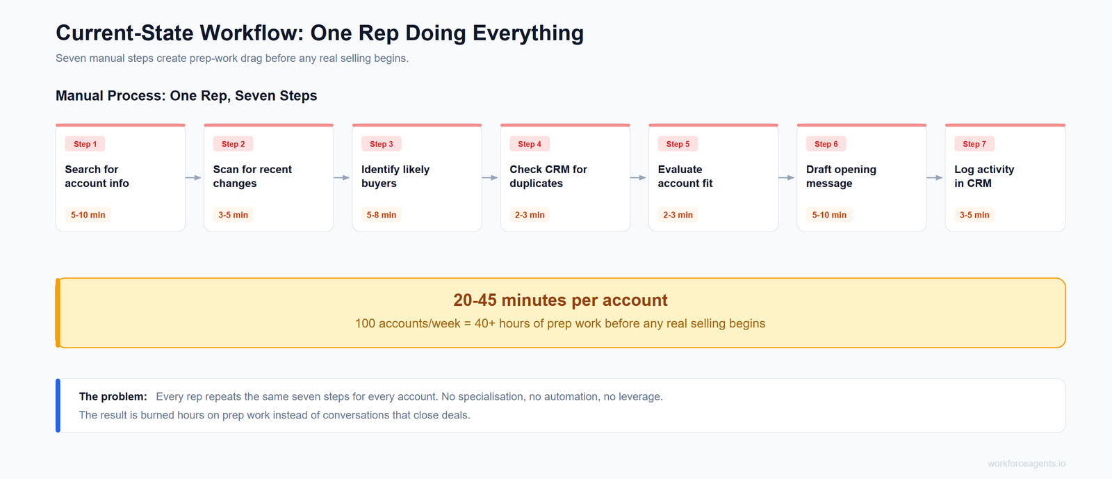 Current-State Workflow: One Rep Doing Everything