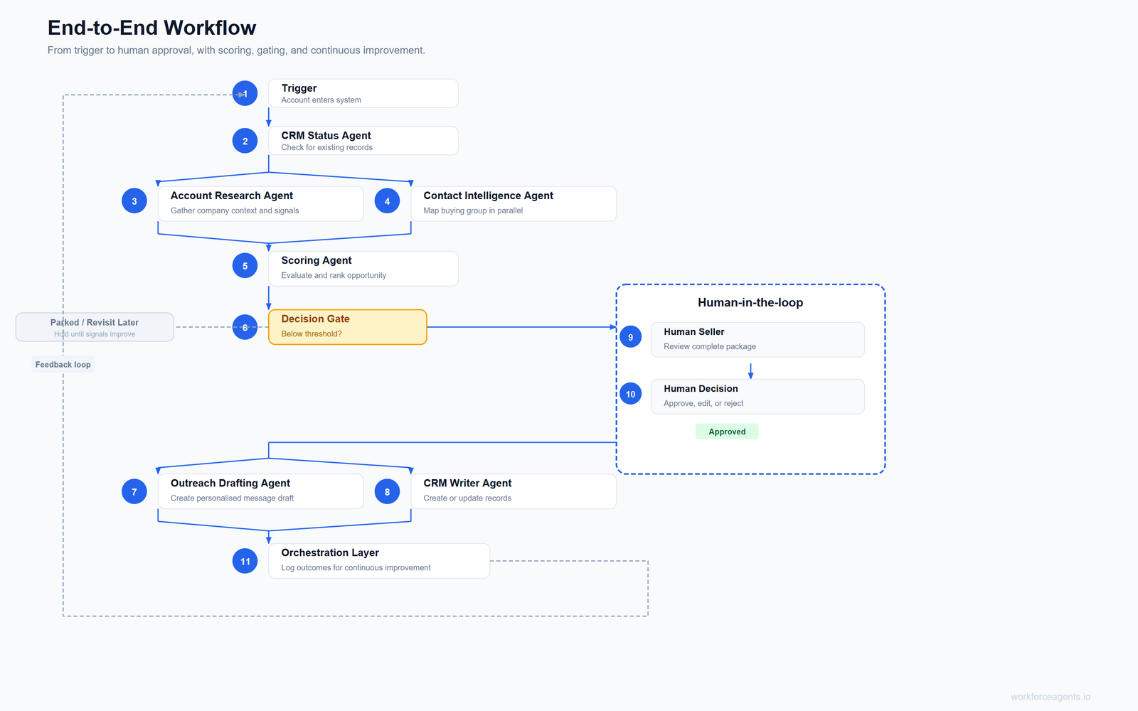 End-to-End Workflow