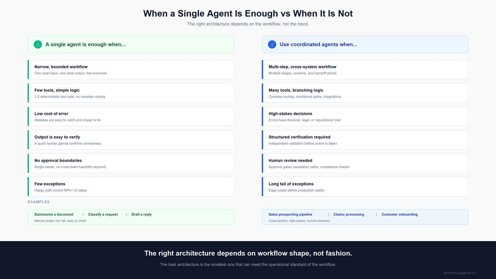Decision framework comparing when a single agent is sufficient versus when coordinated agents are needed, based on workflow complexity, risk, and verification requirements