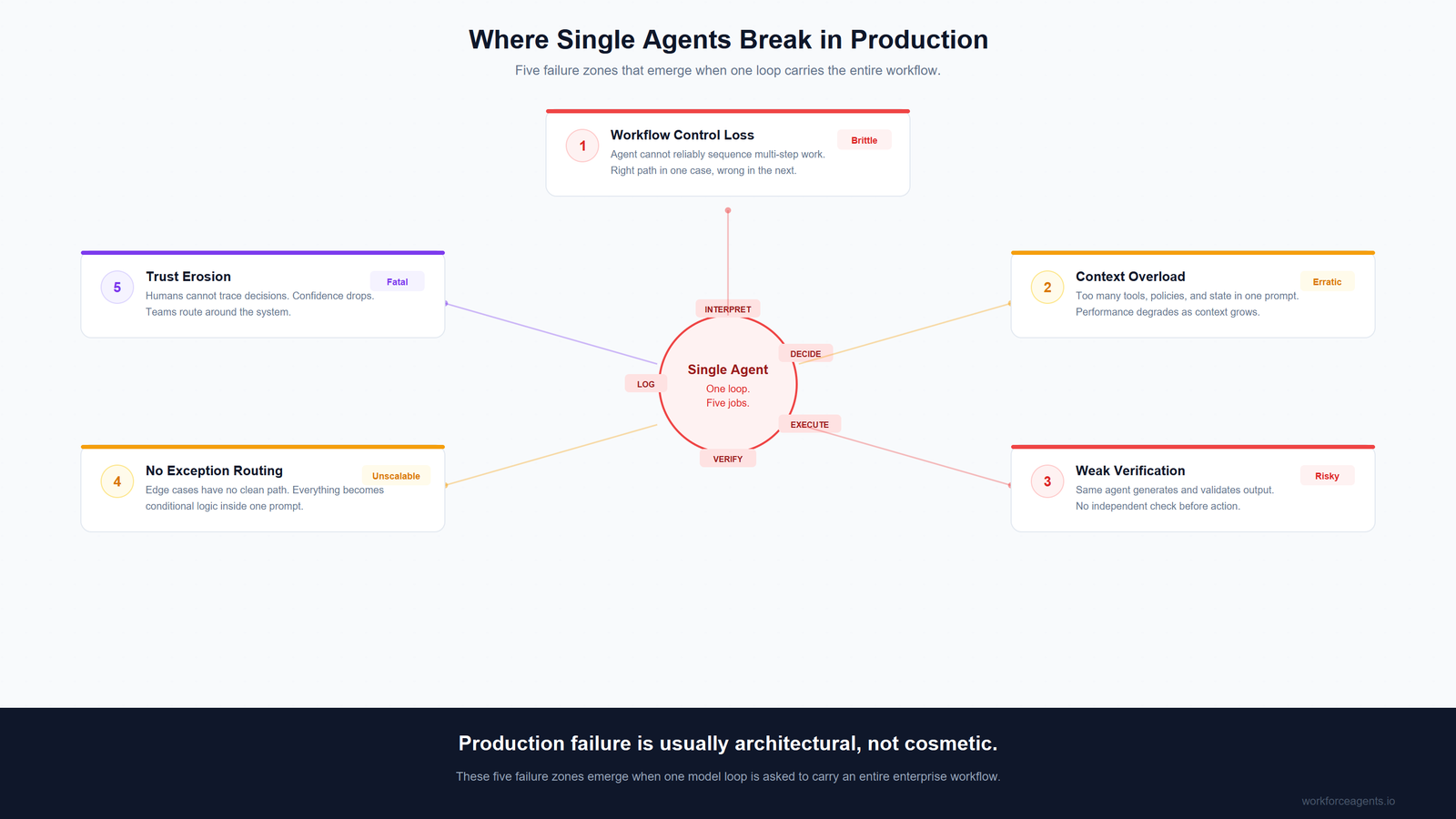 Five production failure zones that emerge when a single agent carries an entire enterprise workflow: workflow control loss, context overload, weak verification, no exception routing, and trust erosion