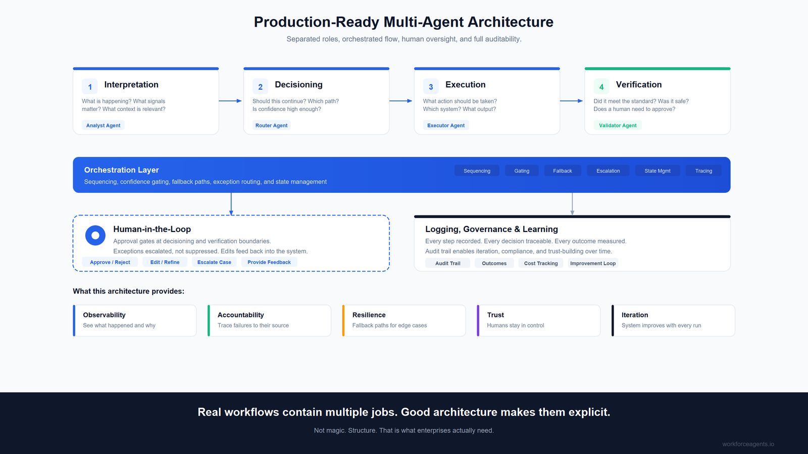 Production-ready multi-agent architecture with interpretation, decisioning, execution, and verification roles coordinated by an orchestration layer with human review and logging